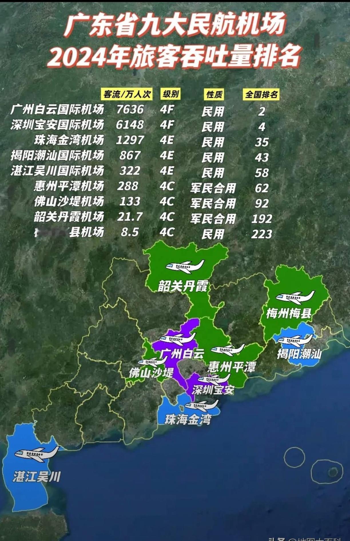 广东省九大民用机场及其中的三个军民合用机场分布范围在这些大中城市。

最引瞩目的