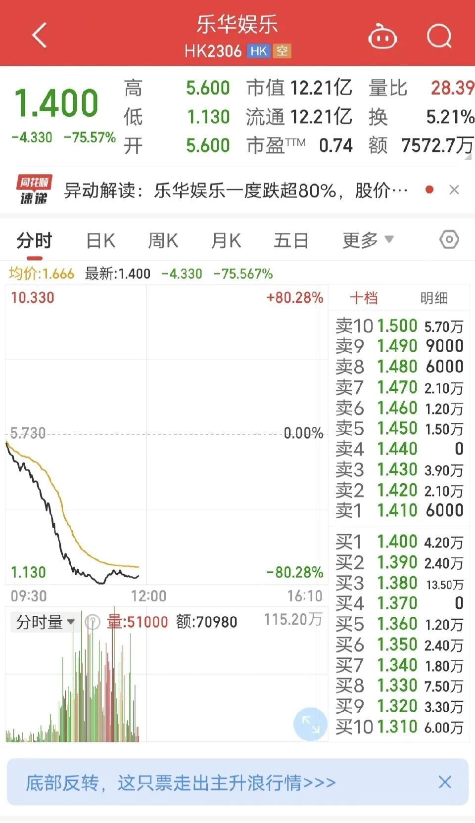 突发！下跌📉80%，传闻旗下艺人涉嫌P... ​​​娱乐现在是高危行业，这种经
