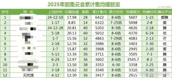 恭喜无忧渡热播期完结两个月半月达成长尾集均破500万！无忧渡牛逼！没站内引流真的