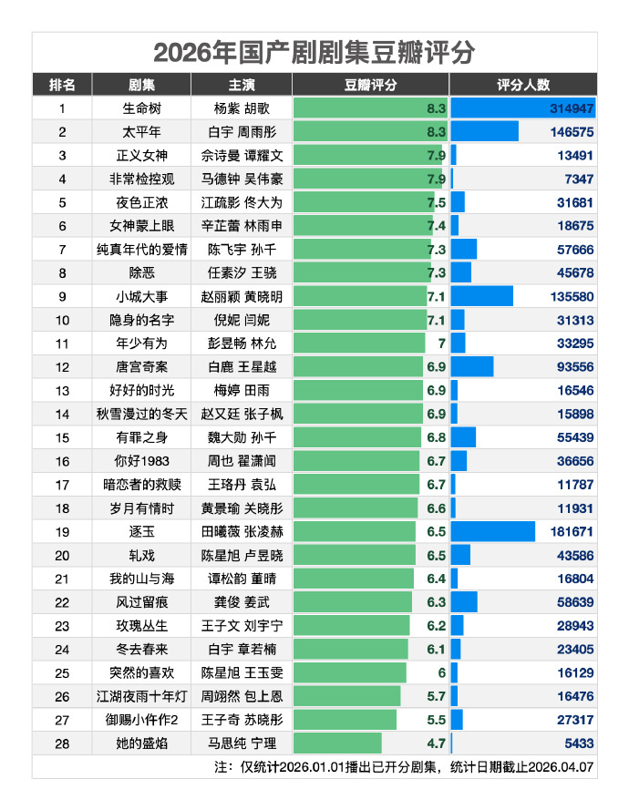 2026年国产剧剧集豆瓣评分，生命树国产剧剧集双榜第一 