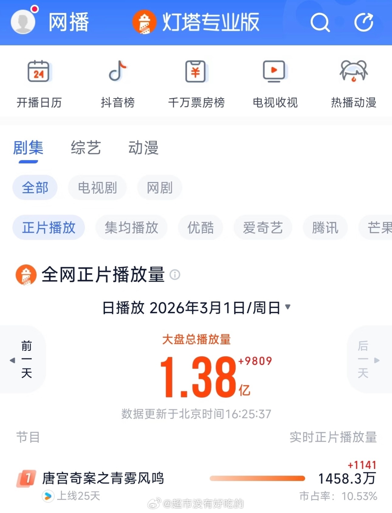 白鹿唐宫奇案今日灯塔继续登顶 