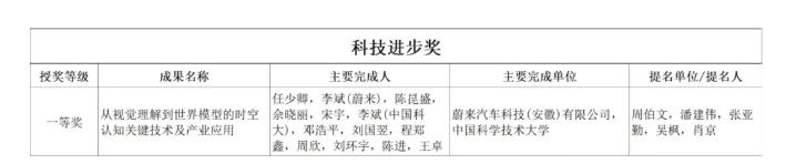 蔚来汽车联合中科大，拿下中国AI最高奖。