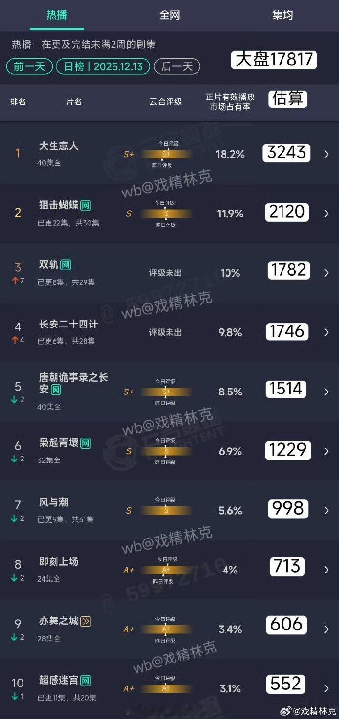 1214云合3.《双轨》1782w，市占率10%，次日翻倍3.2倍4.《长安二十