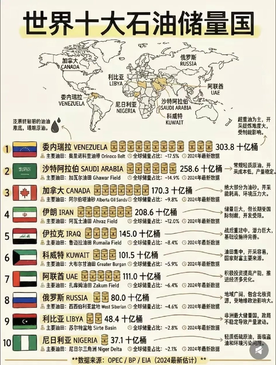 世界十大石油蕴藏国：第一名：委内瑞拉，3038亿桶第二名：沙特阿拉伯，2586亿