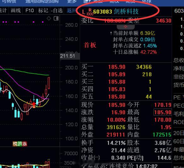 漂亮，上周兄弟们跟上的剑桥科技涨停了，昨天说 了今天还能涨，继续拿好不要着急下周