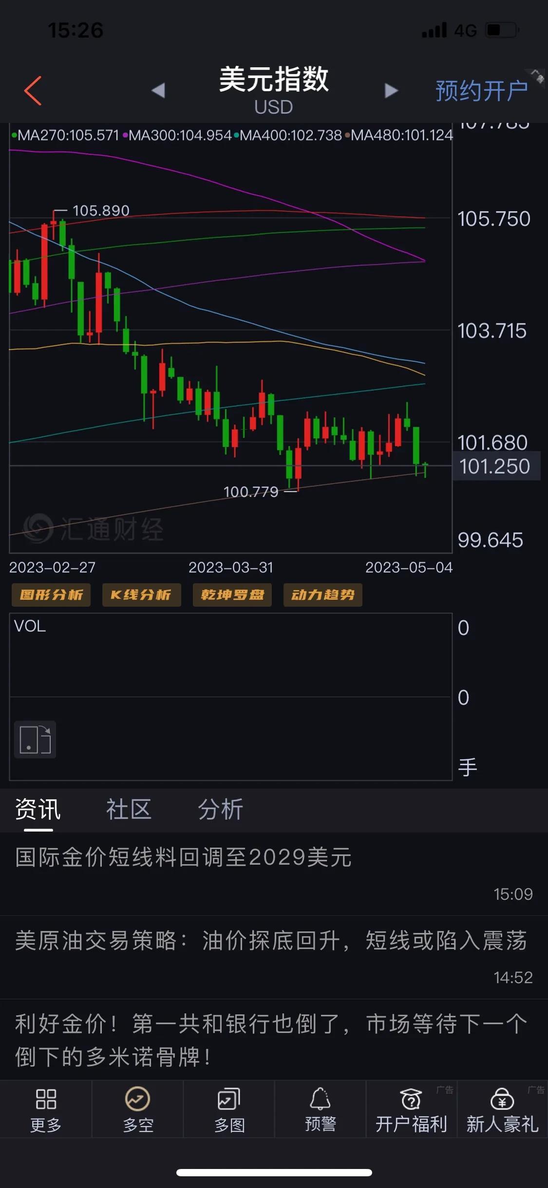 今天早上六点一开盘 黄金直接拉出历史新高2079美元， 月线图上有一半的可能性会