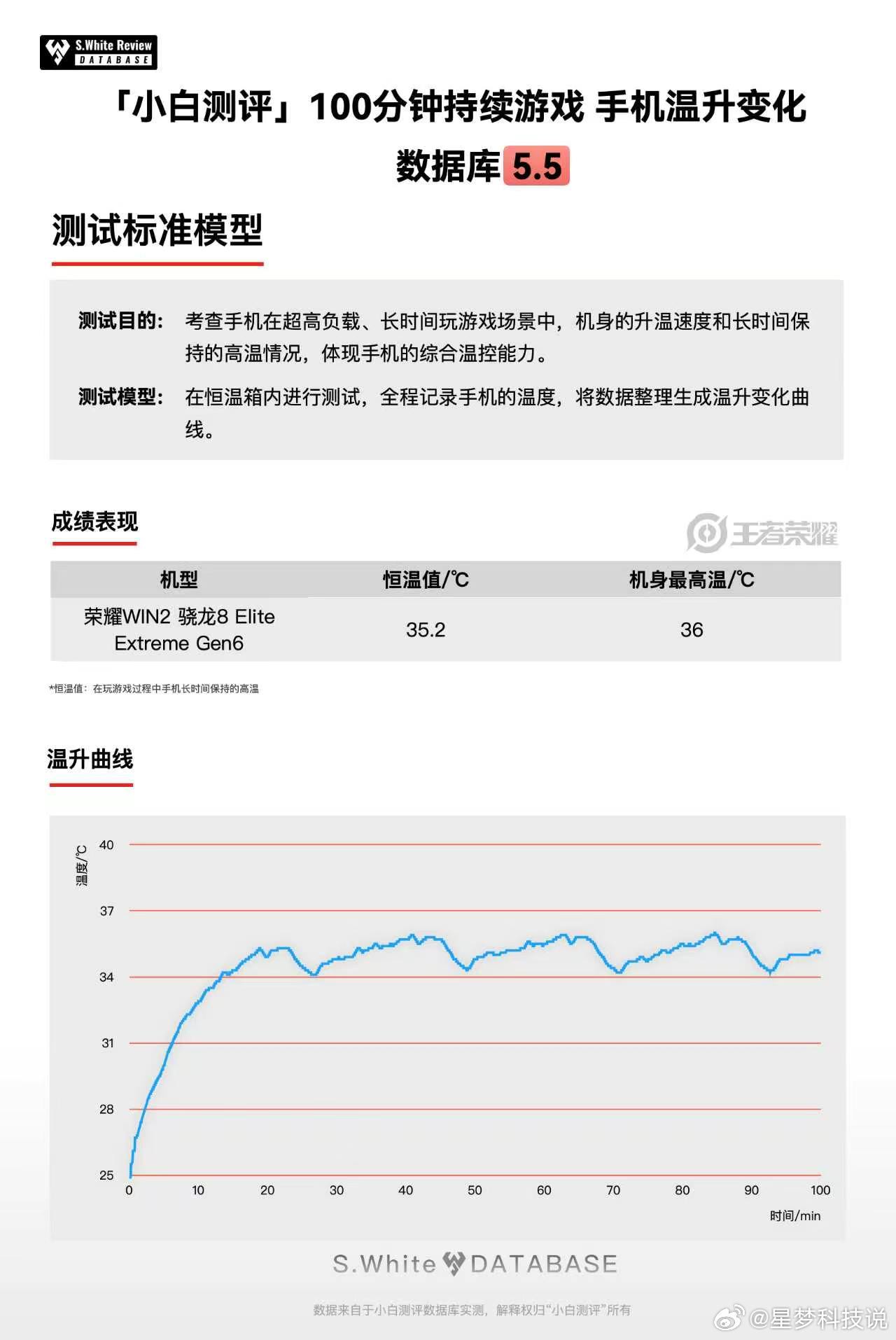 荣耀WIN2的实测出来了，小白跑的《三角洲行动》，原生185帧，平均184.9，