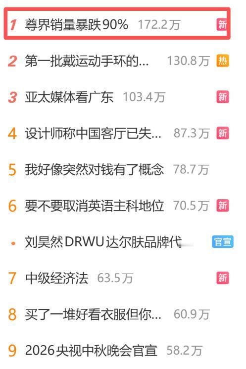 “尊界销量暴跌90%”冲上热搜第一，还江淮大亏，有意思。
去年12月4376辆，