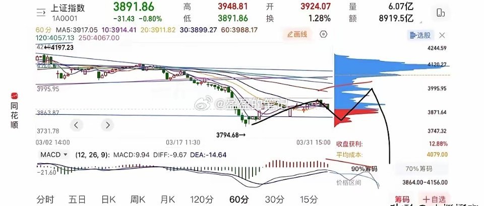 大家久等了，就我这两个小时的研究来看，我认为下午文章中的第三张图片走势比较符合主