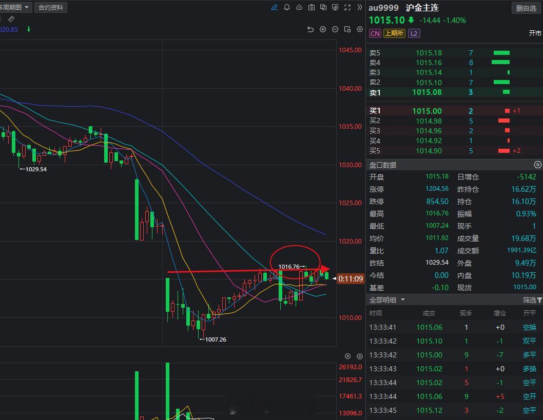 黄金继续空，空，空！空到你怀疑人生！黄金