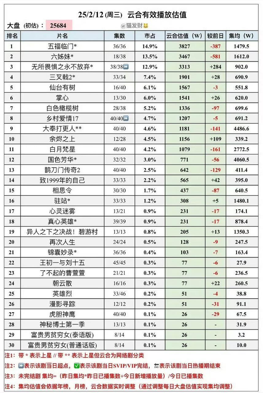 2.12《掌心》只更新了1集，云合占比和播放量居然还涨了[good]，稳住了，不