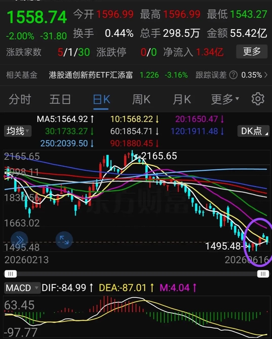港股收盘，再次暴露凶险的獠牙，今天看到有个博主带领粉丝割肉恒生科技指数基金。煎熬