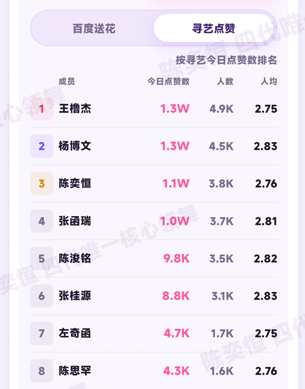 送花115184🌸 排名③ 人均27.9寻艺10593👍🏻 排名③ 人均2