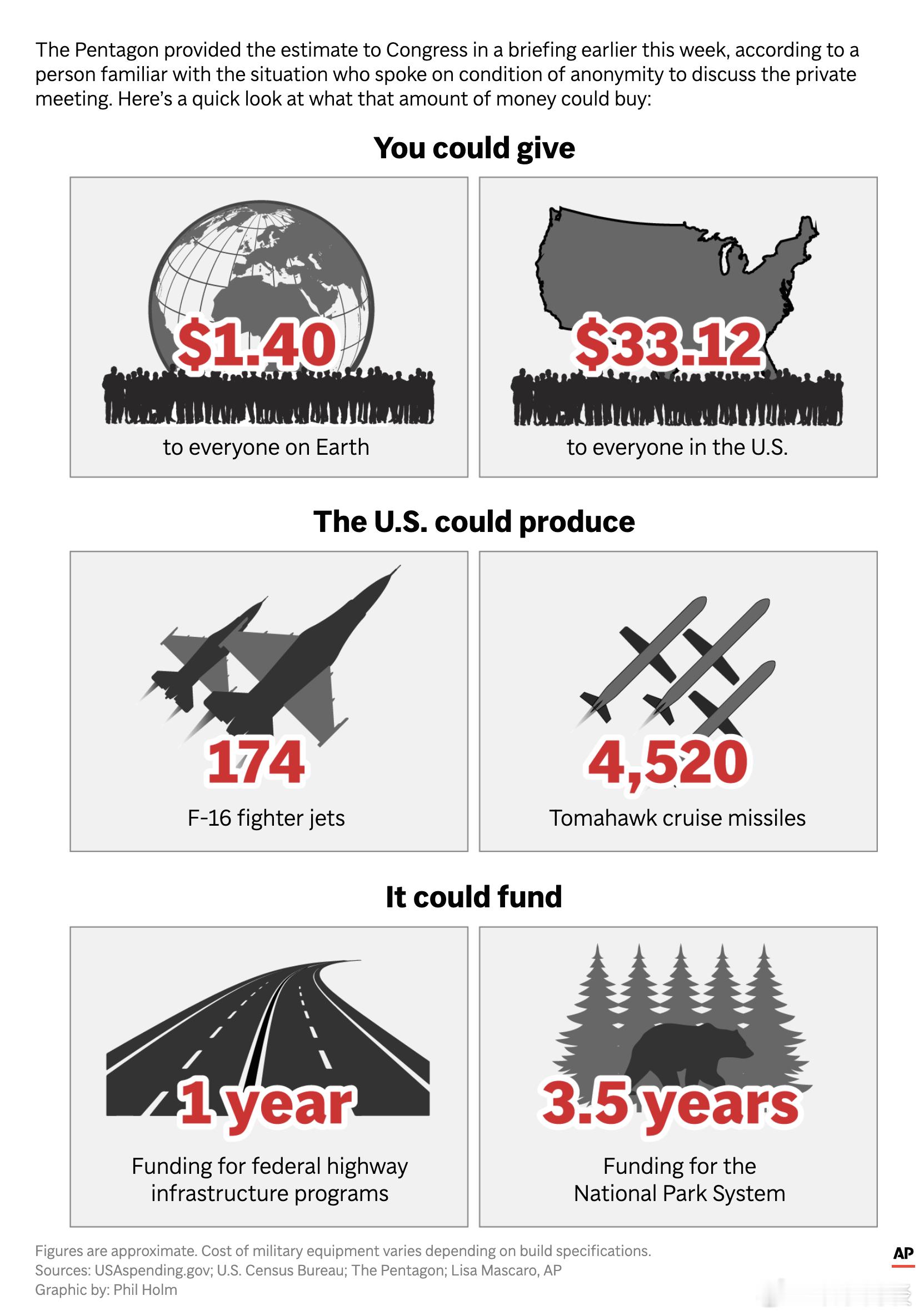 【用美国在伊朗战争第一周花费是什么概念？】 （美联社）——你是否曾无数次自问：“