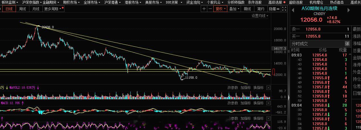 市场是联动的，是一条线的，有时候A股也许你看不懂，但是A50指数走势清晰也会带动