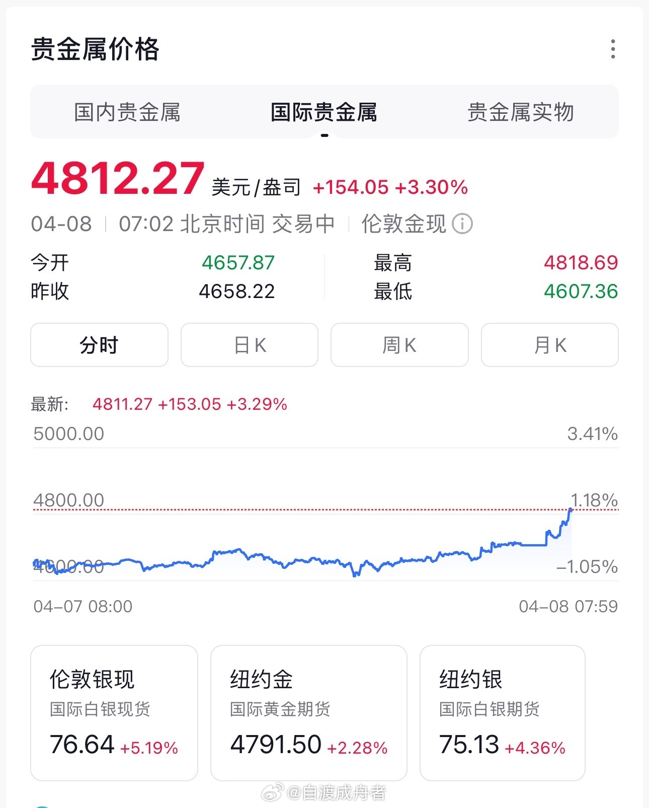 美股期指涨幅扩大，国际油价暴跌19%，黄金、白银大幅上涨4月8日的亚洲市场早盘，