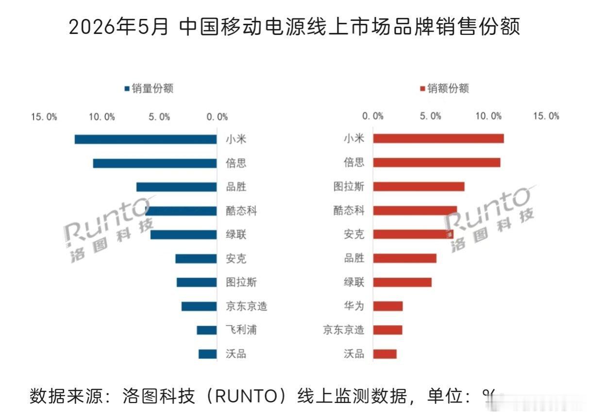 5月份充电宝线上销售份额，小米第一，倍思、品胜、酷态科、绿联、安克也不错