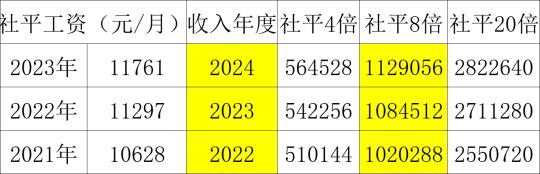 社平8倍工资申报北京市人才引进