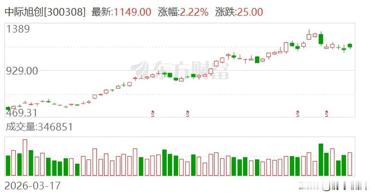海外给中际旭创定制了一款两倍做多的专属杠杆基金。

放眼全球，以前享受过这种待遇
