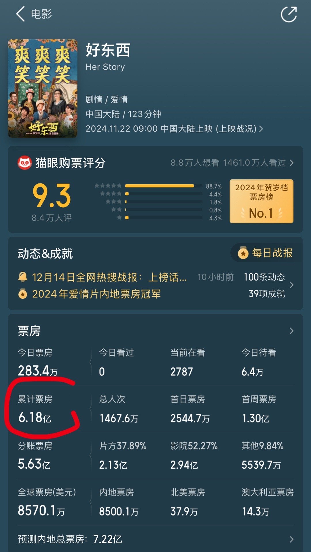 《好东西》票房突破6亿了👏 