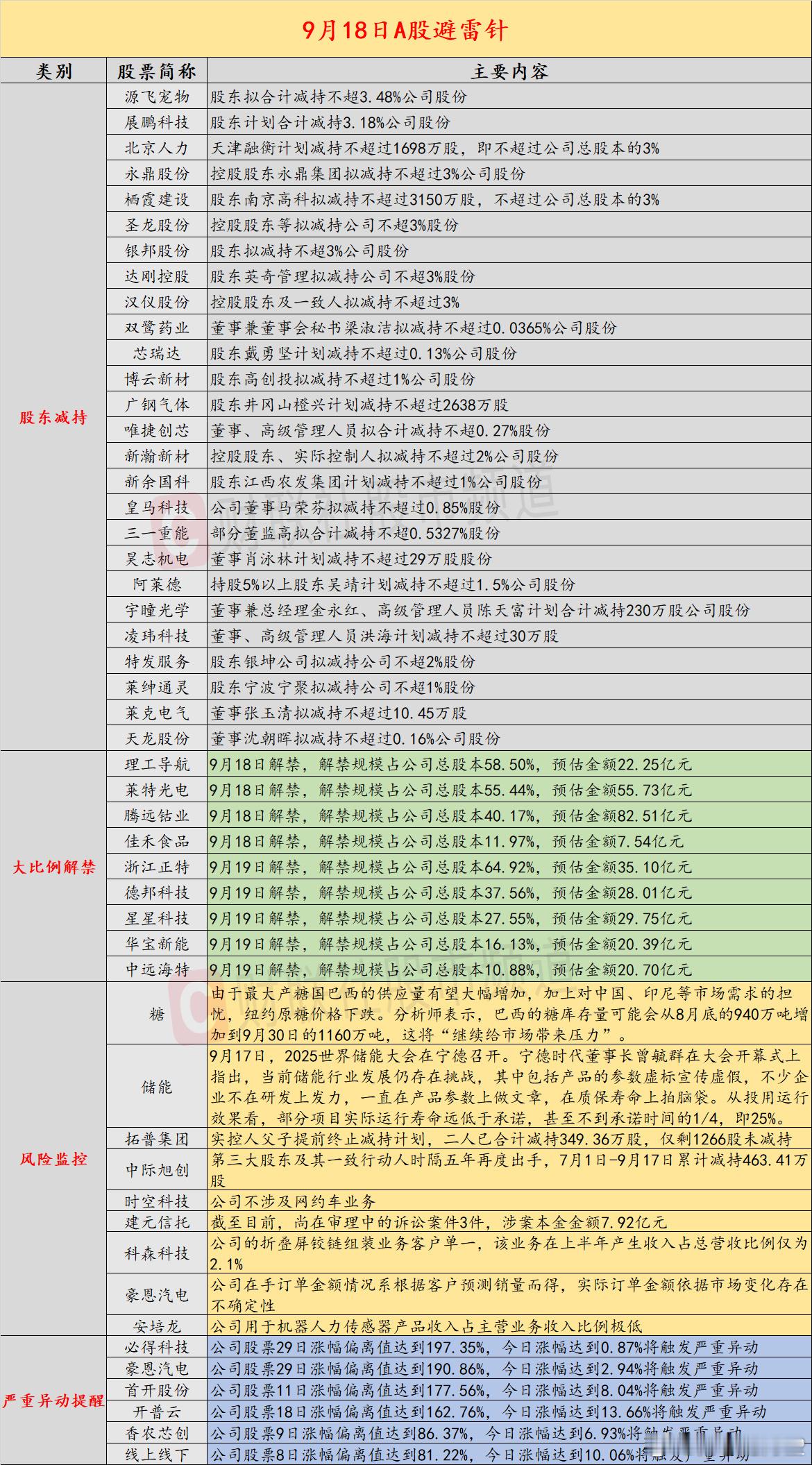 【9月18日投资避雷针：拓普集团实控人父子提前终止减持计划 已减持349.36万