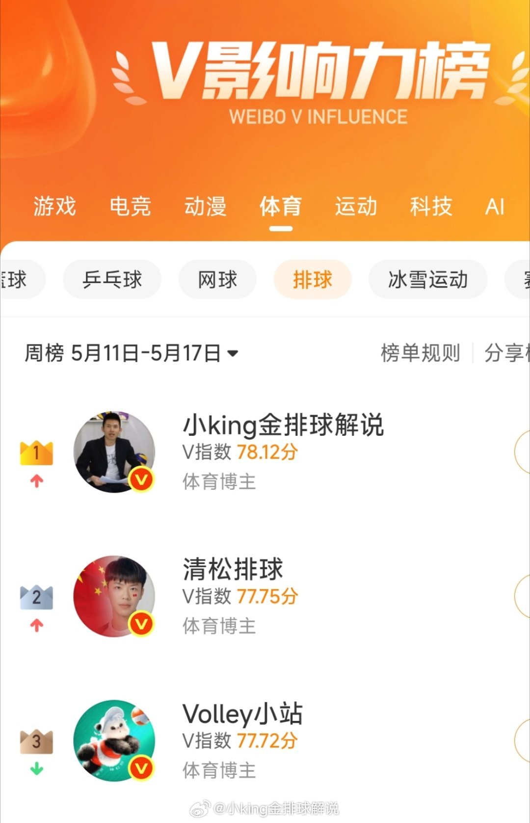 记录一下，排球博主榜单首次排名第一，哈哈哈