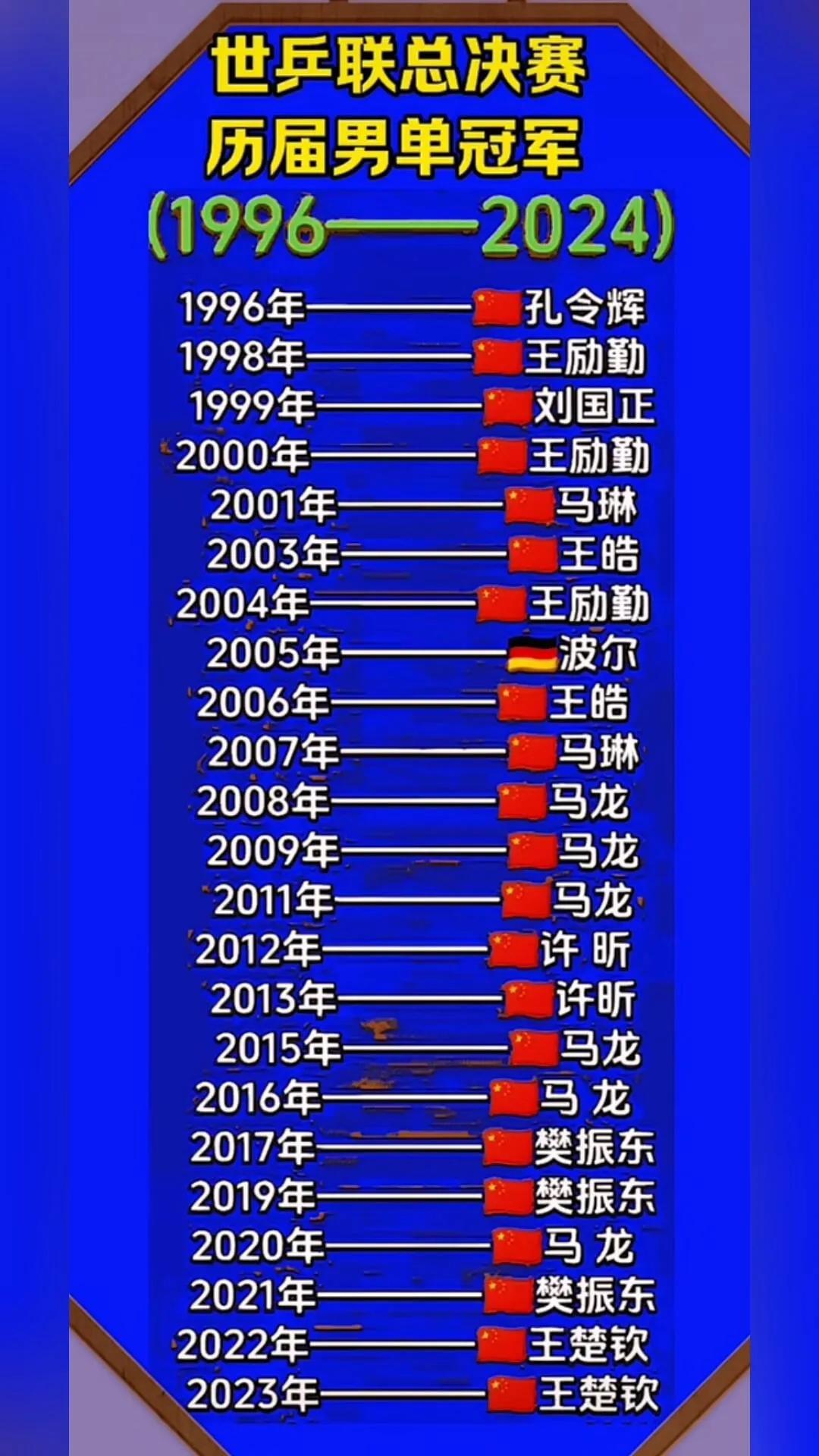 除了龙队，只有王楚钦是三连冠！
谁懂三连冠的含金量，前无古人，后无来者，说的就是