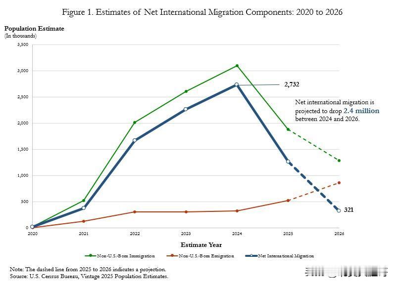 美国净移民断崖式大幅下降，外国出生人口半世纪来首现萎缩
 
      美国人口