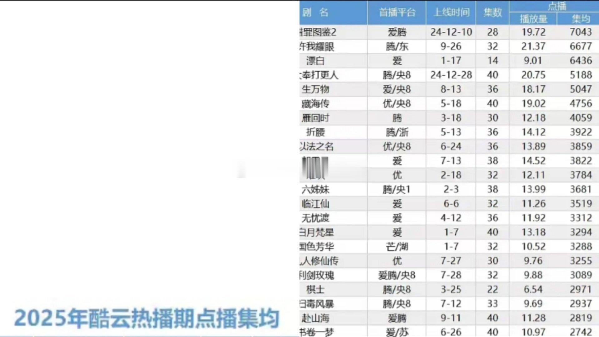 猎罪图鉴2是今年酷云点播集均唯一破7000w的剧集，檀健次牛 ​​​