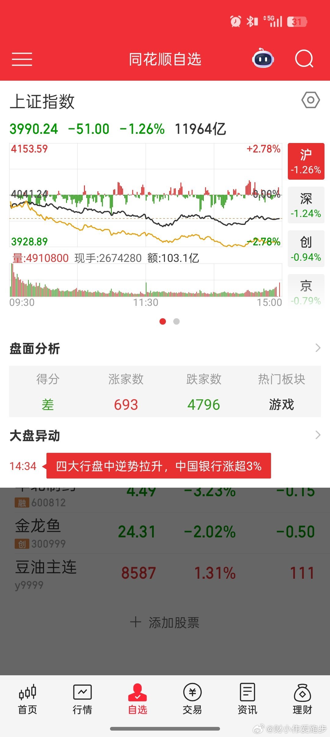 今天的大A实在是太惨了全市4796家下跌，693家上涨，几乎全军覆没，惨不忍睹啊