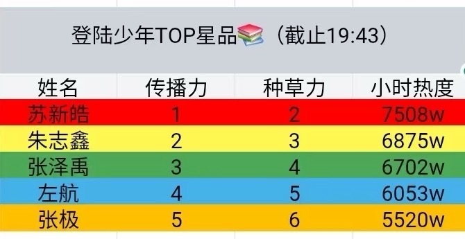tg TOP登陆少年Prada星品排名和共创单人博转赞评数据📚，苏新皓均为团内