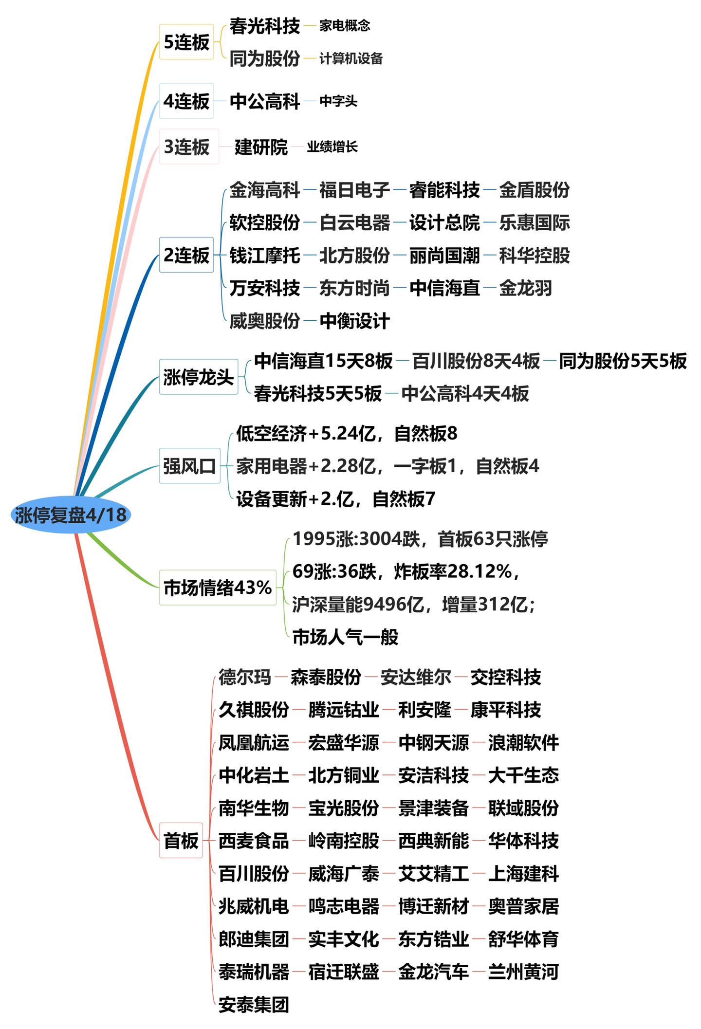 4月18日涨停龙头复盘！