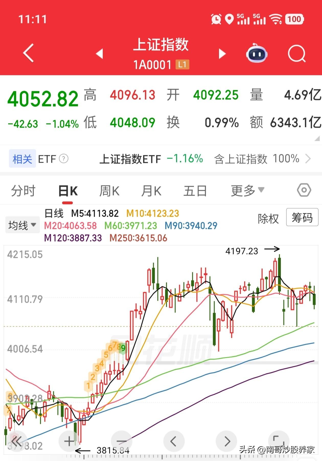 从技术形态看
1.4050绝不是支撑位
2.4020也大概率不是
3.3995有