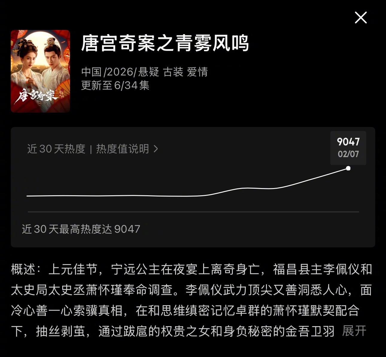 白鹿唐宫奇案热度破9000了，还得是白鹿扛剧啊！ 