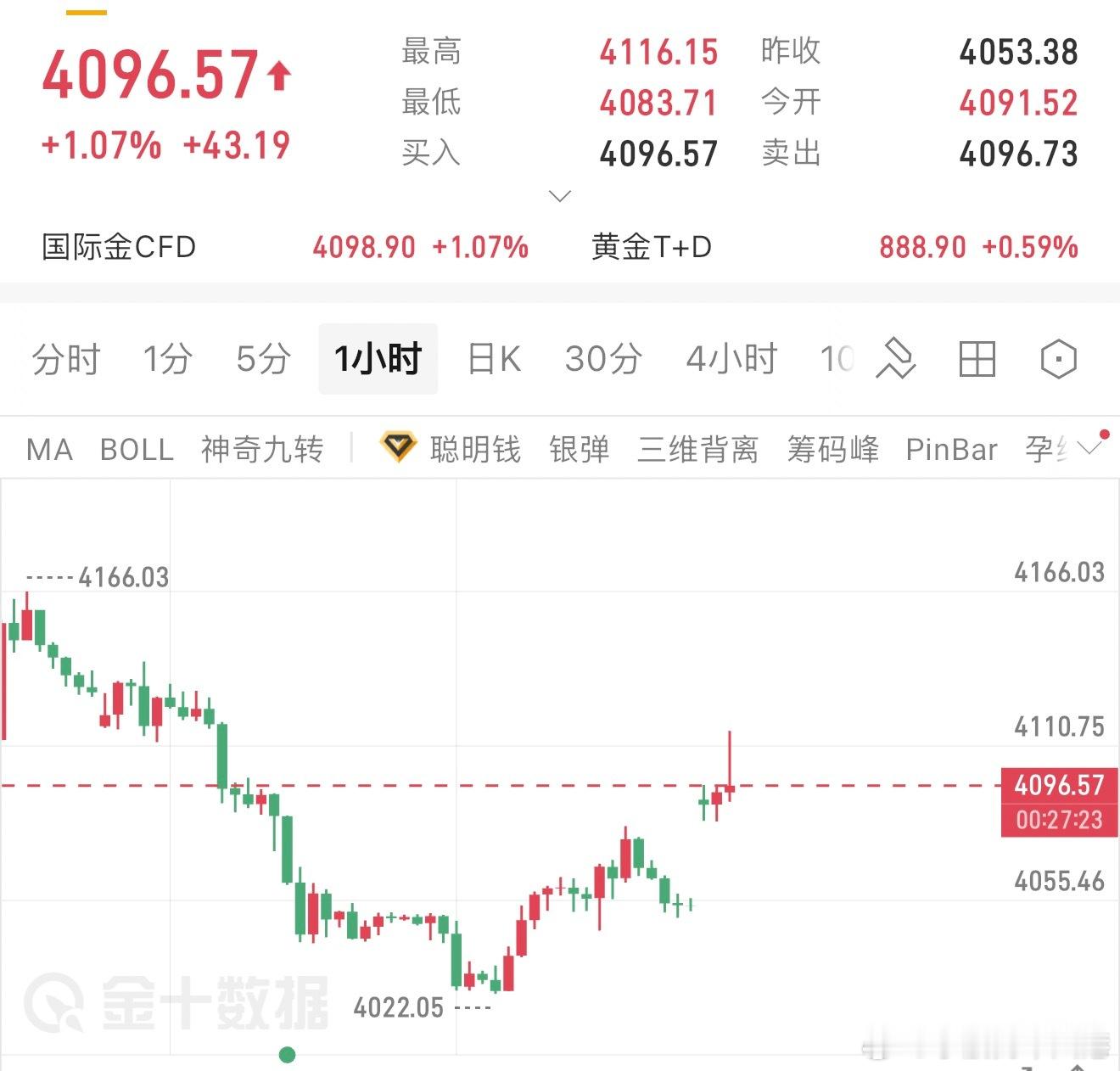周一早间黄金分析黄金目前多空势均力敌，昨天开盘4049附近，截止午夜最高触及40