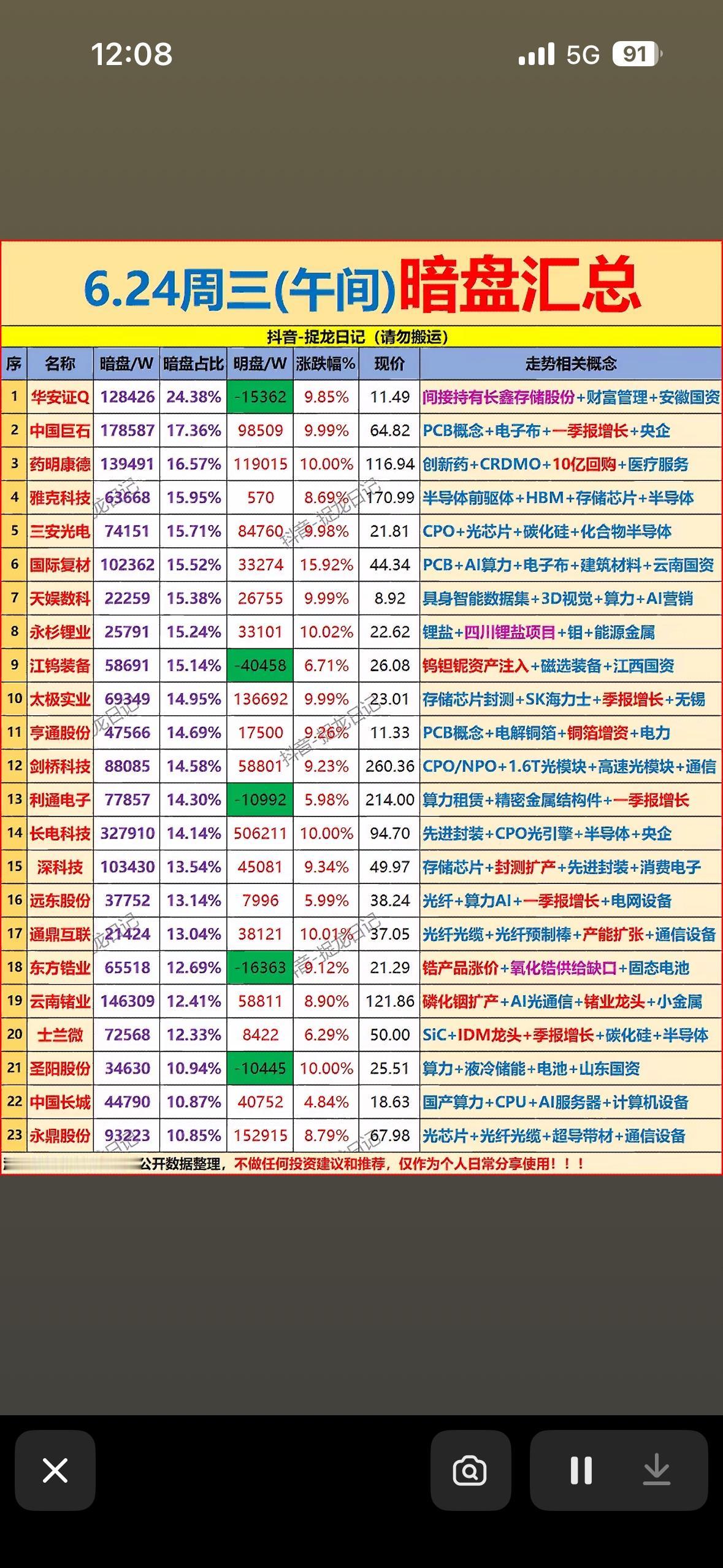 6.24周三暗盘汇总，投资机会大揭秘！📈💰

6月24日周三暗盘情况值得好好