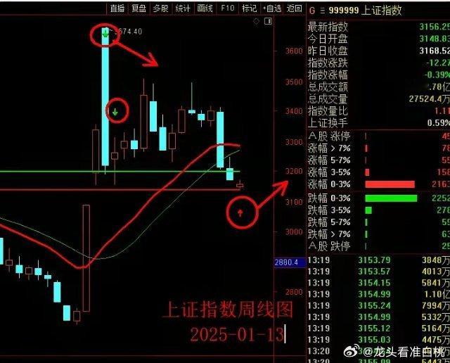 策略要做一些改变！1月14日周二早评：周线反弹窗口即将开启！市场分析1、周一指数