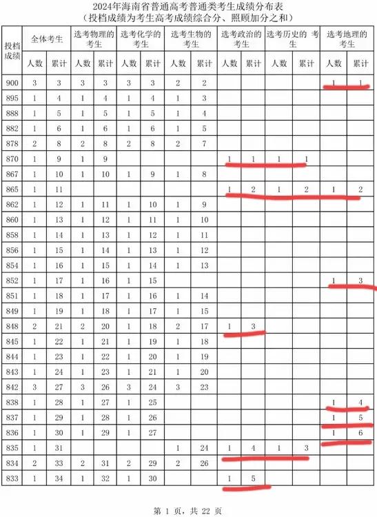 2024海南800分以上（前104位）选考科目：传统理科“物化生”人数最多66人