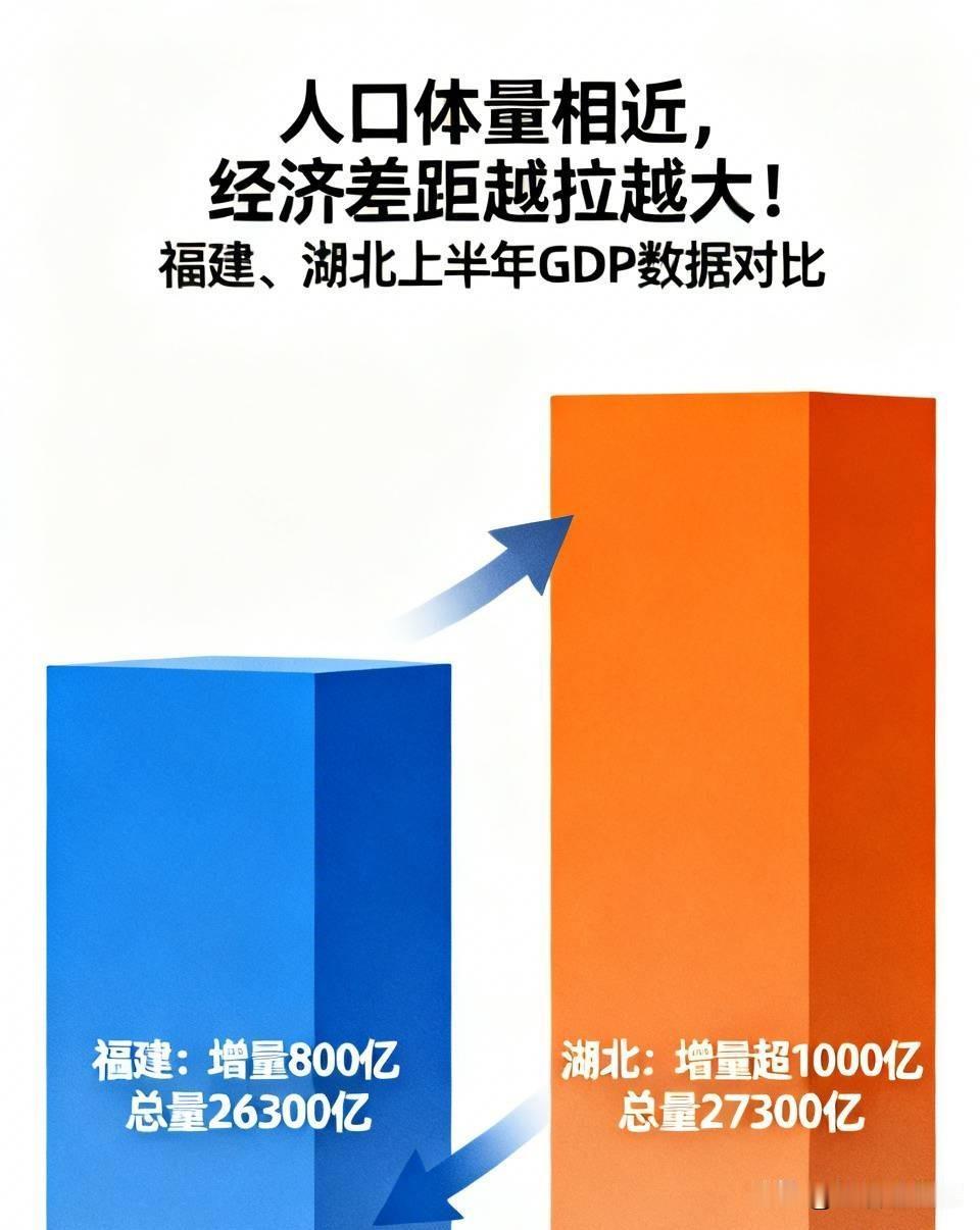 人口体量相近，经济差距越拉越大！福建、湖北上半年GDP数据对比
 
很多人都知道