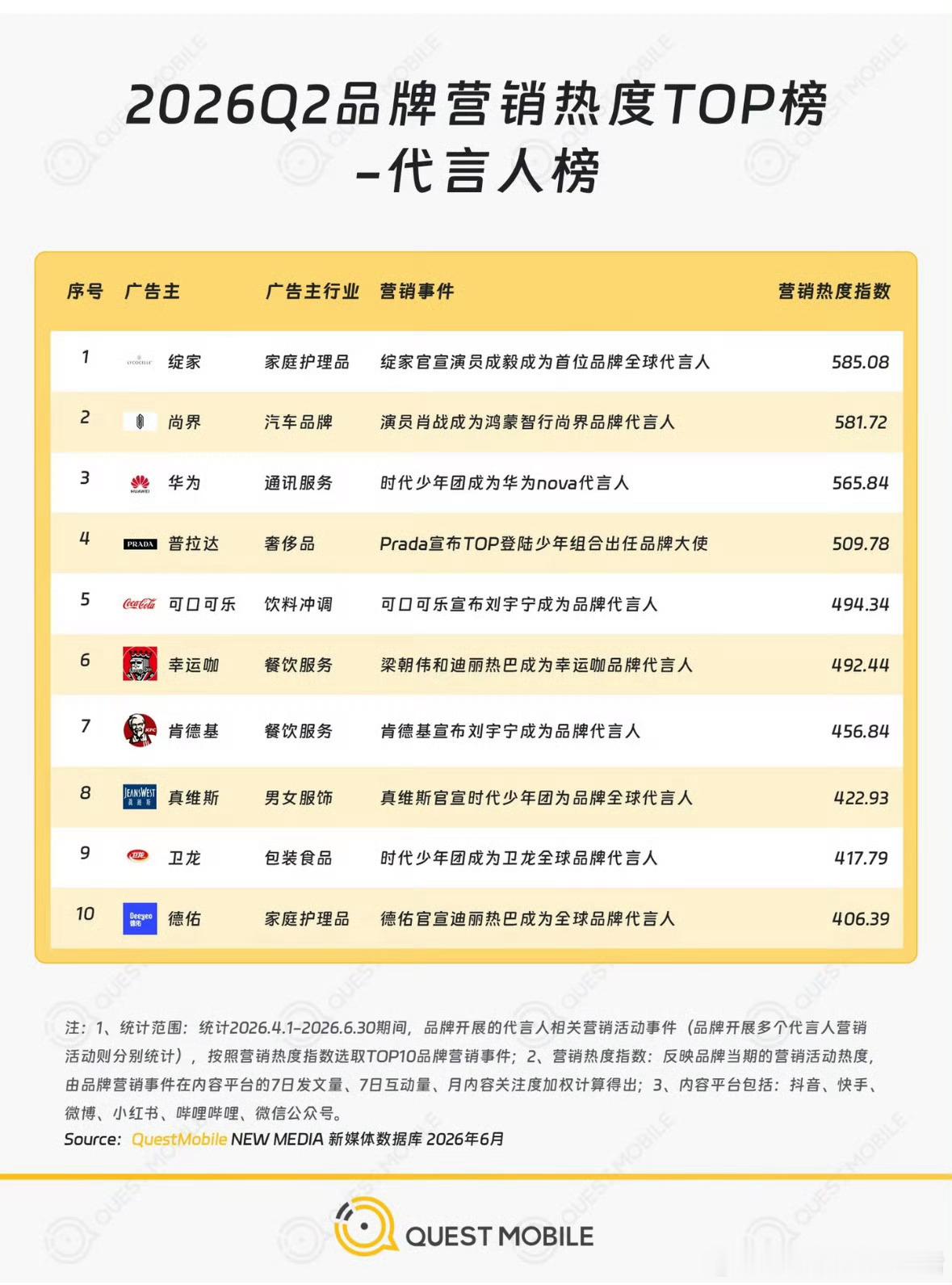 商业圈最权威的榜单QM，几乎所有行业做营销类目PPT都参考这个榜的数据的。成毅2