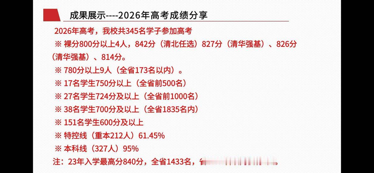 海南民办“黑马”——极致“低进高出”！这所民办学校2026“高考喜报”：①800