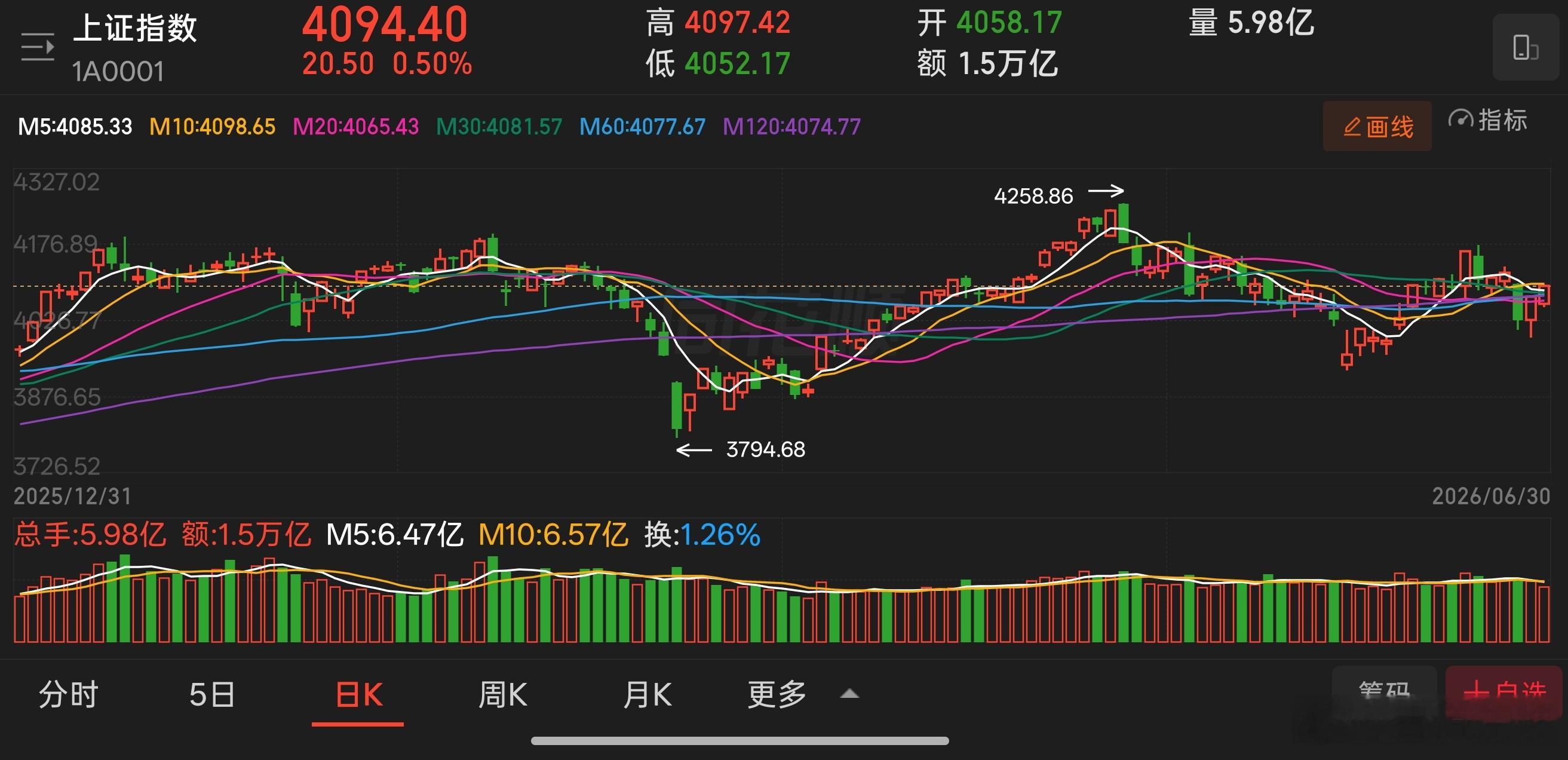 今日上证小幅收涨收出小阳线，盘中持续冲高逼近4100点整数关口，短期指数重心稳步