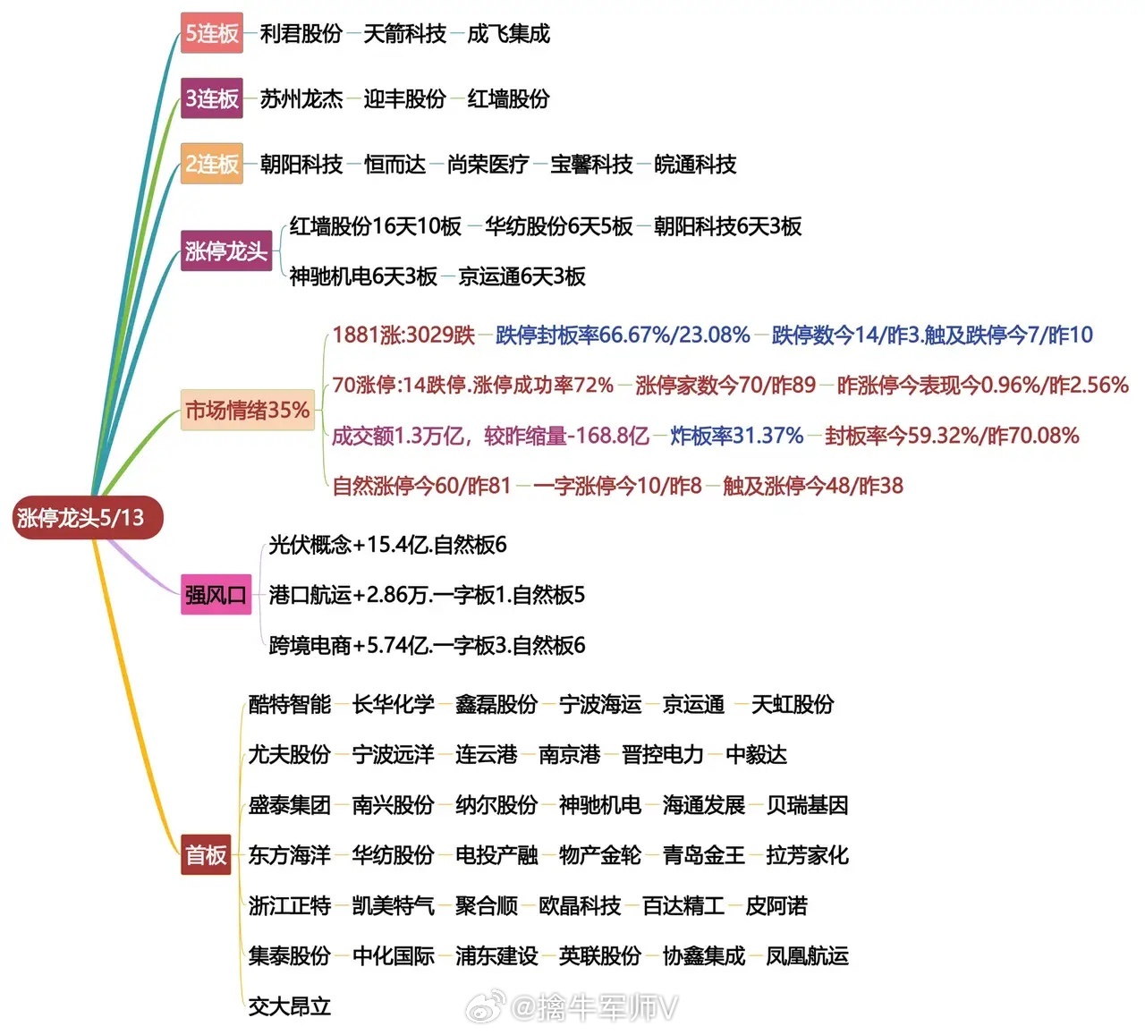 5月13日涨停龙头复盘！ ​​​