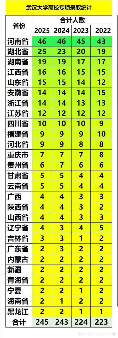 武汉大学历年高校专项计划安排一览：
❶河南省人数最多，每年都有40多人，占比接近