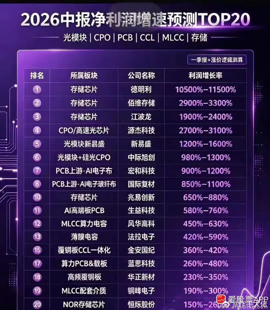 看到这个中报预测表，小登确实业绩炸裂，景气度爆棚！人家股价上涨完全是有支撑的，并