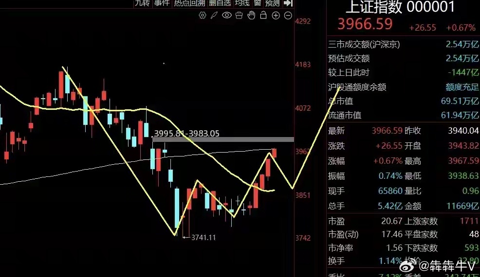 午后冲高回落！调整要开始了？指数今天早盘小幅低开后震荡走高，午盘一度接近翻红，创