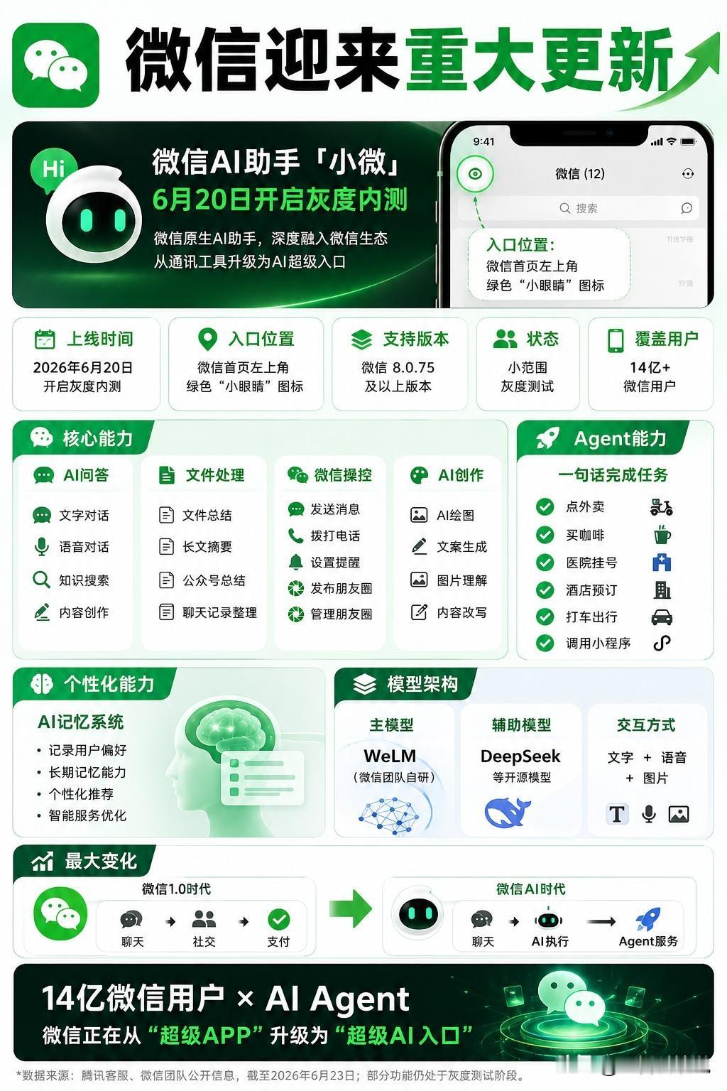 微信迎来重大更新，AI助手小微上线！

近日，微信原生AI助手“小微”开启内测，