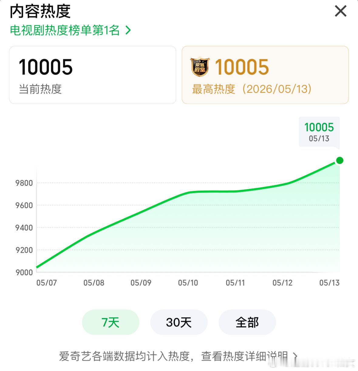 王骁田曦薇的低智商犯罪大结局破万了…而且也是全集有广，这部算近期爱奇艺播的很不错