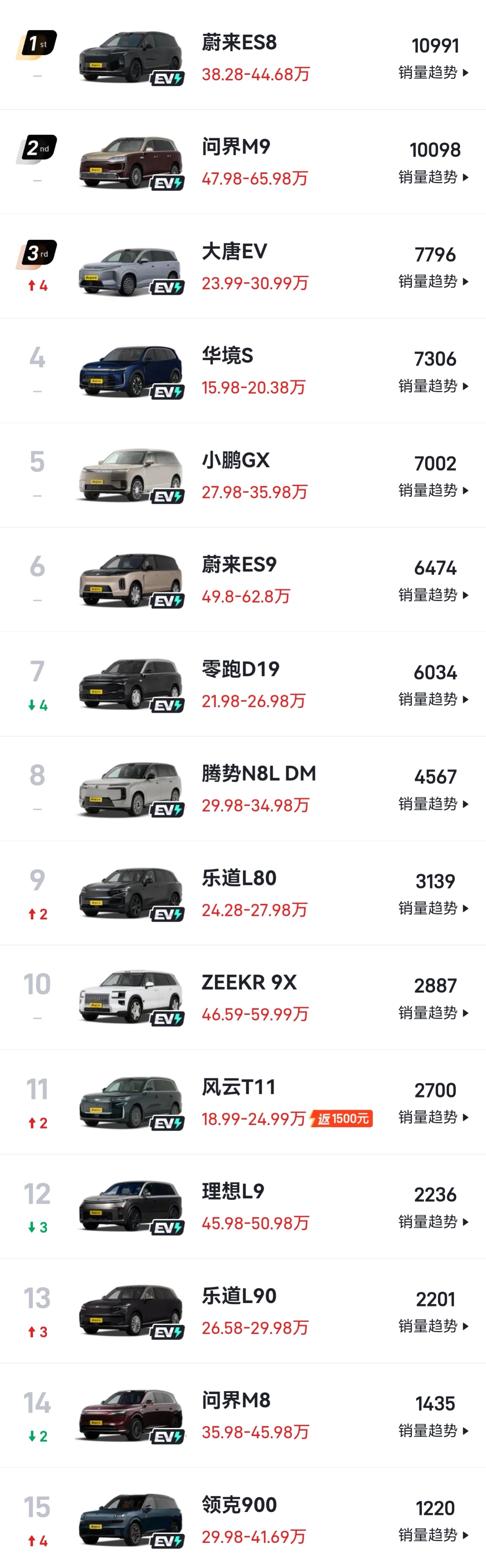 8系、9系大型SUV销量排行问界M9Ultimate版已开始交付问界M8已在路上