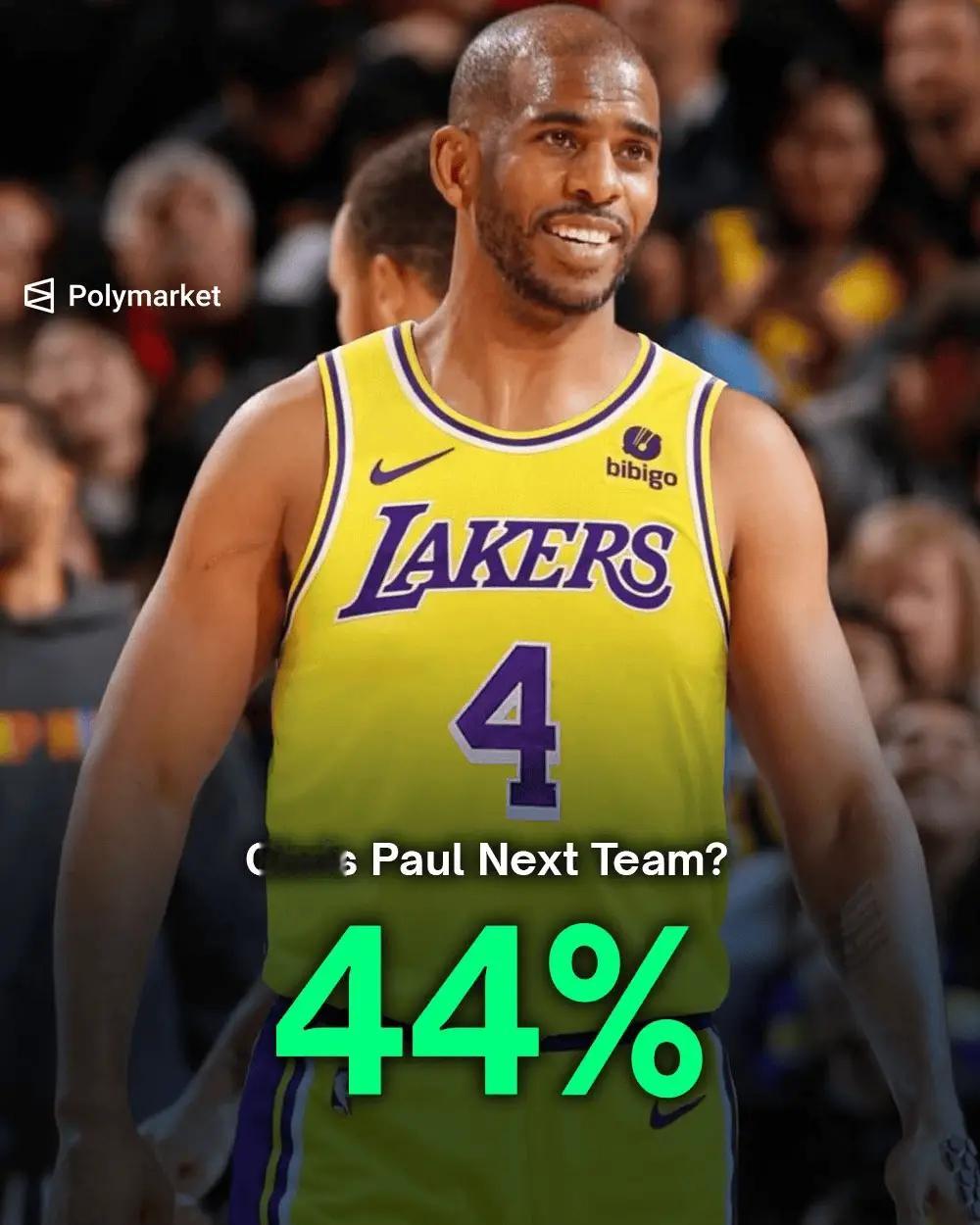 据Polymarket消息，如果克里斯-保罗本赛季与球队签约，他极有可能加盟湖人
